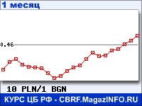 График для прогноза курсов обмена валют (данные ЦБ РФ): Польского злотого к Болгарскому леву