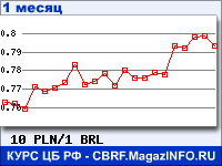 График для прогноза курсов обмена валют (данные ЦБ РФ): Польского злотого к Бразильскому реалу
