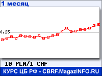 График для прогноза курсов обмена валют (данные ЦБ РФ): Польского злотого к Швейцарскому франку