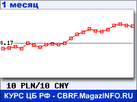 График для прогноза курсов обмена валют (данные ЦБ РФ): Польского злотого к Китайскому юаню