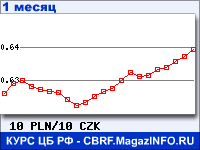 График для прогноза курсов обмена валют (данные ЦБ РФ): Польского злотого к Чешской кроне