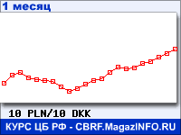 График для прогноза курсов обмена валют (данные ЦБ РФ): Польского злотого к Датской кроне