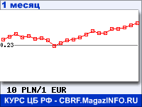 График для прогноза курсов обмена валют (данные ЦБ РФ): Польского злотого к Евро