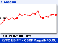 График для прогноза курсов обмена валют (данные ЦБ РФ): Польского злотого к Японской иене