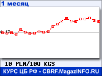 График для прогноза курсов обмена валют (данные ЦБ РФ): Польского злотого к Киргизскому сому