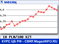 График для прогноза курсов обмена валют (данные ЦБ РФ): Польского злотого к Казахскому тенге