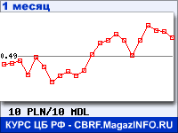 График для прогноза курсов обмена валют (данные ЦБ РФ): Польского злотого к Молдавскому лею