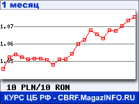 График для прогноза курсов обмена валют (данные ЦБ РФ): Польского злотого к Новому румынскому лею