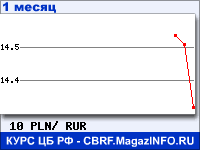График курсов валют ЦБ РФ: Польского злотого к рублю