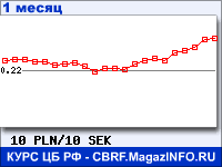 График для прогноза курсов обмена валют (данные ЦБ РФ): Польского злотого к Шведской кроне