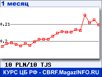 График для прогноза курсов обмена валют (данные ЦБ РФ): Польского злотого к Таджикскому сомони