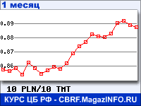 График для прогноза курсов обмена валют (данные ЦБ РФ): Польского злотого к Новому туркменскому манату