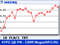 График для прогноза курсов обмена валют (данные ЦБ РФ): Польского злотого к Турецкой лире