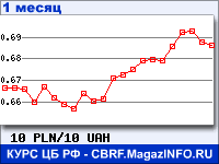 График для прогноза курсов обмена валют (данные ЦБ РФ): Польского злотого к Украинской гривне