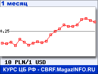 График для прогноза курсов обмена валют (данные ЦБ РФ): Польского злотого к Доллару США