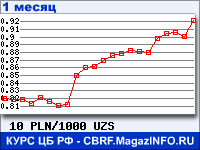 График для прогноза курсов обмена валют (данные ЦБ РФ): Польского злотого к Узбекскому суму