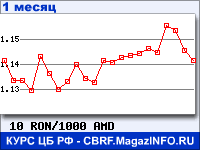 График для прогноза курсов обмена валют (данные ЦБ РФ): Нового румынского лея к Армянскому драму