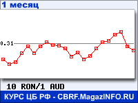 График для прогноза курсов обмена валют (данные ЦБ РФ): Нового румынского лея к Австралийскому доллару