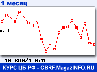 График для прогноза курсов обмена валют (данные ЦБ РФ): Нового румынского лея к Азербайджанскому манату