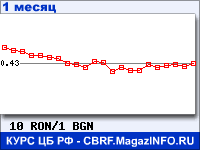 График для прогноза курсов обмена валют (данные ЦБ РФ): Нового румынского лея к Болгарскому леву