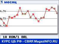 График для прогноза курсов обмена валют (данные ЦБ РФ): Нового румынского лея к Бразильскому реалу