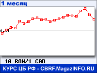 График для прогноза курсов обмена валют (данные ЦБ РФ): Нового румынского лея к Канадскому доллару