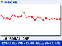 График для прогноза курсов обмена валют (данные ЦБ РФ): Нового румынского лея к Швейцарскому франку