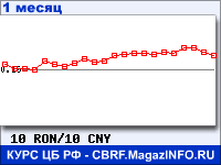 График для прогноза курсов обмена валют (данные ЦБ РФ): Нового румынского лея к Китайскому юаню
