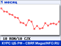 График для прогноза курсов обмена валют (данные ЦБ РФ): Нового румынского лея к Чешской кроне