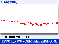 График для прогноза курсов обмена валют (данные ЦБ РФ): Нового румынского лея к Датской кроне