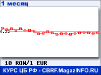 График для прогноза курсов обмена валют (данные ЦБ РФ): Нового румынского лея к Евро