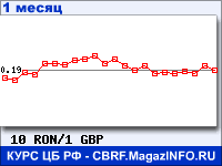 График для прогноза курсов обмена валют (данные ЦБ РФ): Нового румынского лея к Фунту стерлингов