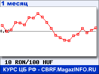 График для прогноза курсов обмена валют (данные ЦБ РФ): Нового румынского лея к Венгерскому форинту