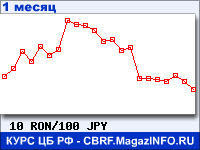 График для прогноза курсов обмена валют (данные ЦБ РФ): Нового румынского лея к Японской иене