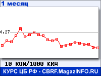 График для прогноза курсов обмена валют (данные ЦБ РФ): Нового румынского лея к Вону Республики Корея
