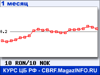 График для прогноза курсов обмена валют (данные ЦБ РФ): Нового румынского лея к Норвежской кроне