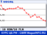 График для прогноза курсов обмена валют (данные ЦБ РФ): Нового румынского лея к Польскому злотому