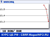 График курсов валют ЦБ РФ: Нового румынского лея к рублю