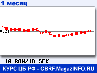 График для прогноза курсов обмена валют (данные ЦБ РФ): Нового румынского лея к Шведской кроне