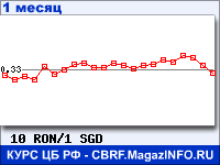 График для прогноза курсов обмена валют (данные ЦБ РФ): Нового румынского лея к Сингапурскому доллару