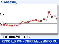График для прогноза курсов обмена валют (данные ЦБ РФ): Нового румынского лея к Таджикскому сомони
