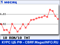 График для прогноза курсов обмена валют (данные ЦБ РФ): Нового румынского лея к Новому туркменскому манату