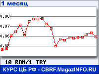 График для прогноза курсов обмена валют (данные ЦБ РФ): Нового румынского лея к Турецкой лире
