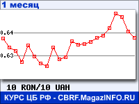 График для прогноза курсов обмена валют (данные ЦБ РФ): Нового румынского лея к Украинской гривне