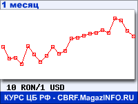 График для прогноза курсов обмена валют (данные ЦБ РФ): Нового румынского лея к Доллару США