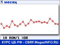 График для прогноза курсов обмена валют (данные ЦБ РФ): Нового румынского лея к СДР