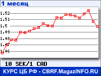 График для прогноза курсов обмена валют (данные ЦБ РФ): Шведской кроны к Канадскому доллару