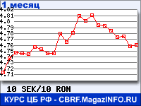 График для прогноза курсов обмена валют (данные ЦБ РФ): Шведской кроны к Новому румынскому лею