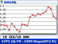 График для прогноза курсов обмена валют (данные ЦБ РФ): Шведской кроны к Украинской гривне
