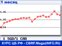 График для прогноза курсов обмена валют (данные ЦБ РФ): Сингапурского доллара к Канадскому доллару
